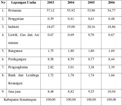 Tabel 4.3 Distribusi Persentase Produk Domestik Regional Bruto (PDRB) Kabupaten Simalungun 