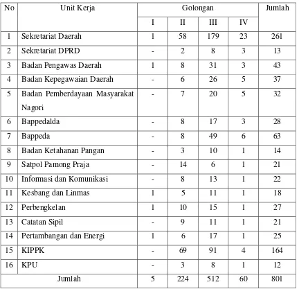 Tabel 4.9 Jumlah PNS pada Sekretariat/ Kantor/ Badan di lingkungan Kabupaten Simalungun 
