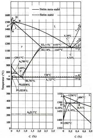 Gambar 2.2. Diagram Keseimbangan Besi Karbon 