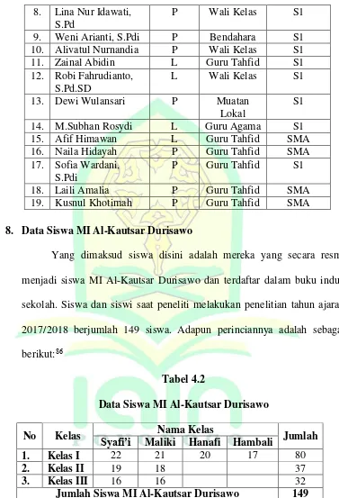 Tabel 4.2 Data Siswa MI Al-Kautsar Durisawo 