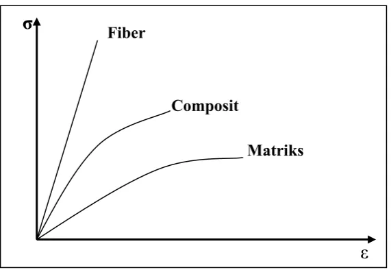 Gambar 1.1 Diagram Tegangan-Regangan Komposit dan Komponen Penyusunnya (Sumber : Jones, R.M, 1975)  