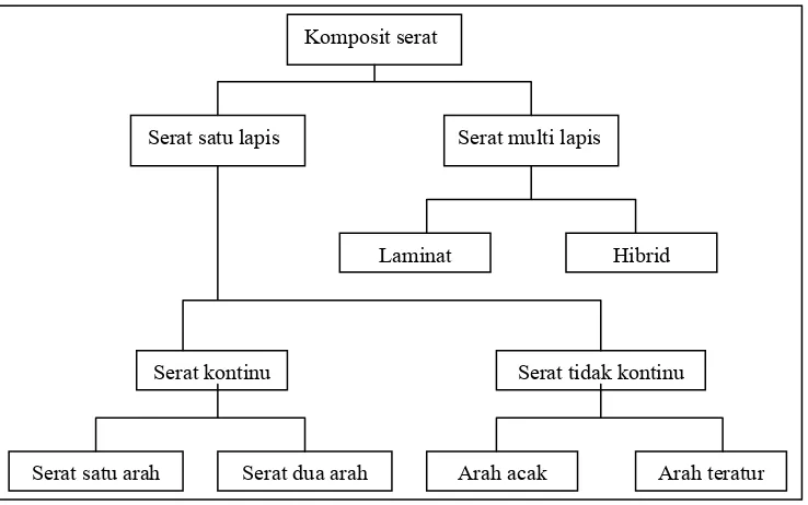 Gambar 2.2 Diagram Klasifikasi Komposit Serat                                             