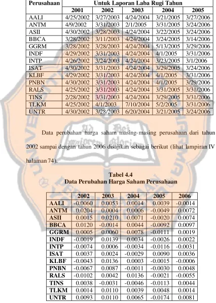 Tabel 4.4 Data Perubahan Harga Saham Perusahaan 