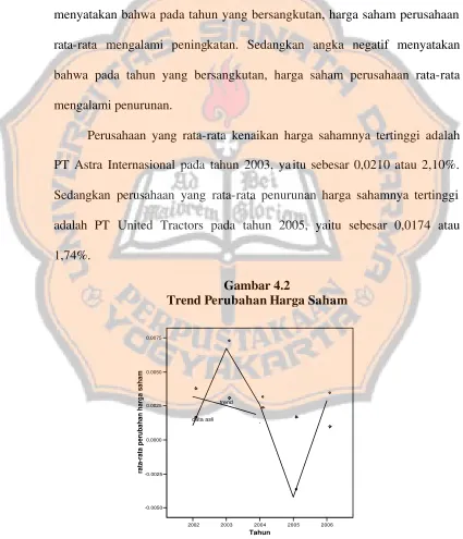 Trend Perubahan Harga SahamGambar 4.2  