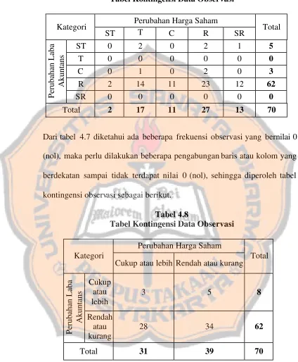 Tabel 4.7 Tabel Kontingensi Data Observasi 