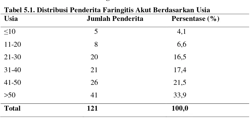 Tabel 5.1. Distribusi Penderita Faringitis Akut Berdasarkan Usia  