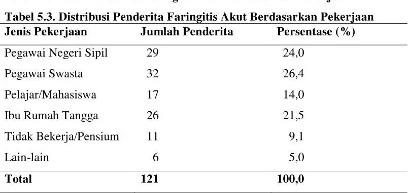 Tabel 5.2. Distribusi Penderita Faringitis Akut Berdasarkan Jenis Kelamin  