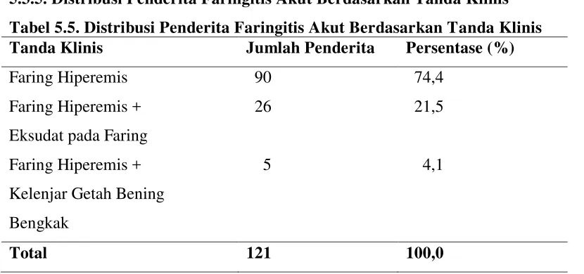 Tabel 5.4. Distribusi Penderita Faringitis Akut Berdasarkan Keluhan Utama  