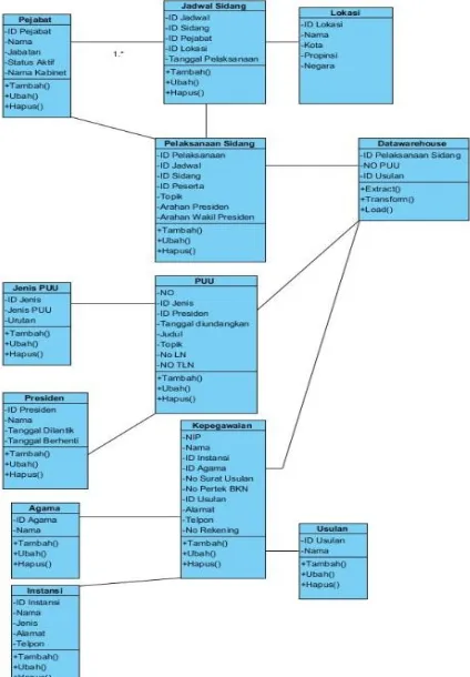 Gambar 8. Class Diagram Sistem InformasiSekretariat Kabinet