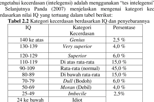 Tabel 2.2 Kategori kecerdasan berdasarkan IQ dan penyebarannya 