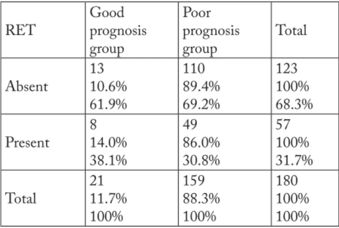 Table 3. Immunoreactivity to RET mutation in low-  and high-risk patient groups