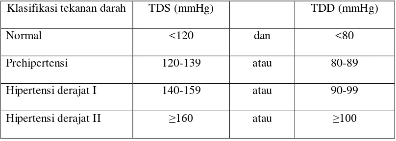 Tabel 1. Klasifikasi tekanan darah JNC 7 