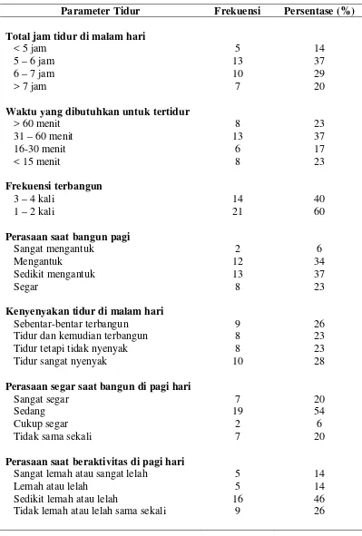 Tabel 3. Distribusi frekuensi dan persentase kualitas tidur pada penderita hipertensi di wilayah kerja Puskesmas Medan Johor (N=35) 
