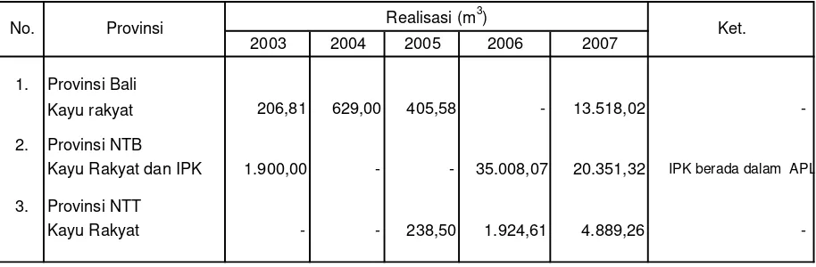 Tabel 11. Realisasi Produksi Hasil Hutan Kayu Bulat