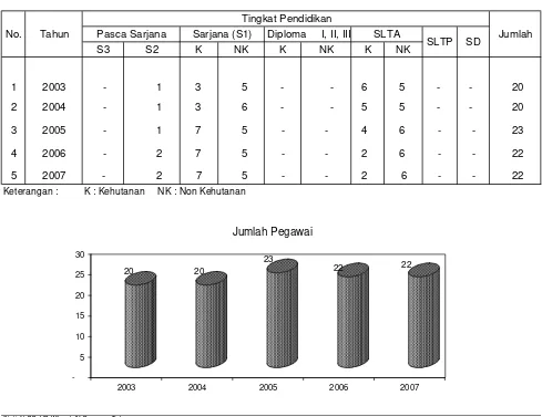 Tabel 1.  Rekapitulasi SebaranPNS/CPNS Menurut Pendidikan 