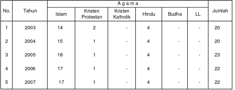 Tabel 4.  Rekapitulasi Sebaran PNS/CPNS Menurut Agama