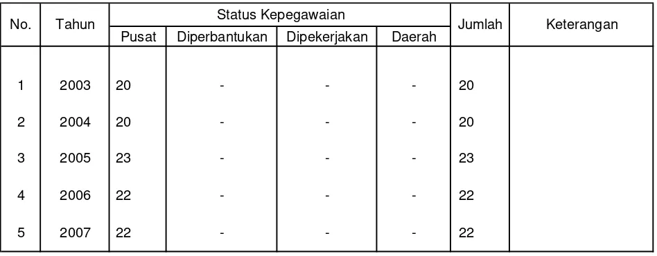 Tabel 6.  Rekapitulasi Sebaran PNS/CPNS Menurut Status Kepegawaian