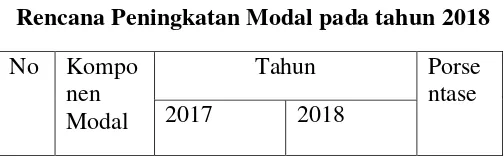 Tabel. 3 Rencana Peningkatan Modal pada tahun 2018 