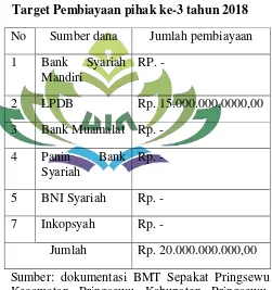 Tabel. 4 Target Pembiayaan pihak ke-3 tahun 2018 