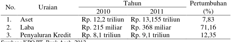 Tabel 1.1 menunjukkan bahwa KPO PT. Bank Aceh berhasil meraih kinerja 