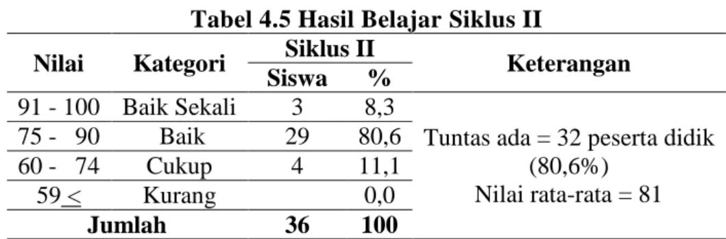 Tabel 4.5 Hasil Belajar Siklus II 