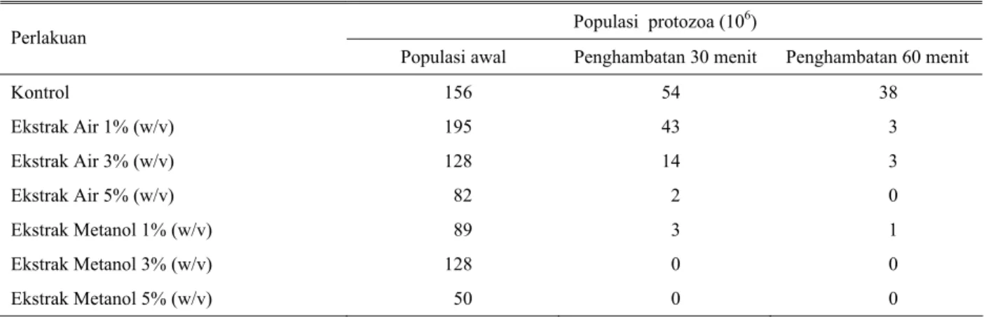 Tabel 3.  Pengaruh ekstrak Lerak dalam pelarut berbeda terhadap populasi protozoa 