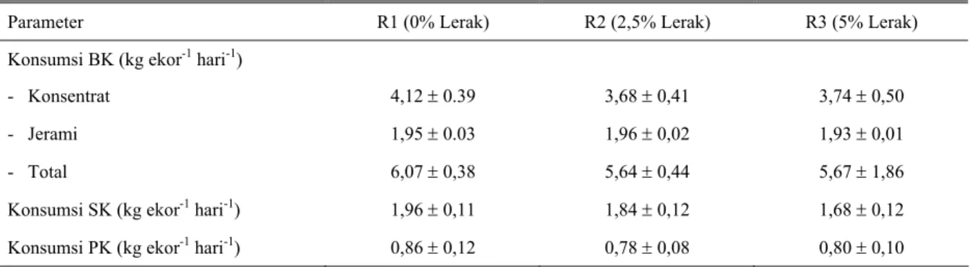 Tabel 4.  Konsumsi bahan kering (BK), serat kasar (SK) dan protein (PK) pakan oleh sapi yang diberi Lerak  