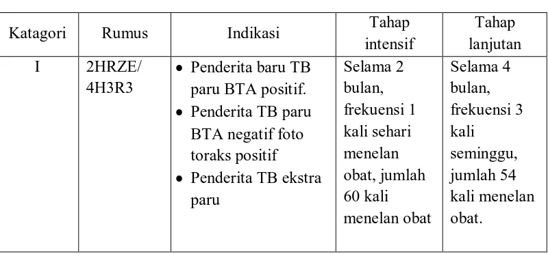 Tabel 2.1. Paduan OAT 