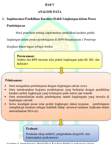 Gambar 3. Implementasi Pendidikan Karakter Peduli Lingkungan dalam Proses Pembelajaran SDN 1 Mangkujayan Ponorogo 