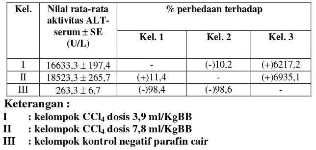 Tabel II. Aktivitas enzim ALT-serum pada mencit jantan akibat pemberian 