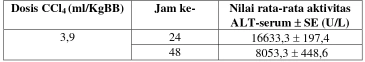 Tabel III. Aktivitas enzim ALT-serum setelah pemberian CCl4 dosis 3,9 ml/KgBB pada jam ke-24 dan 48