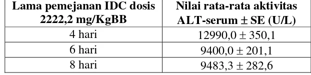 Tabel IV. Data aktivitas enzim ALT-serum pada mencit jantan terinduksi CCl4 