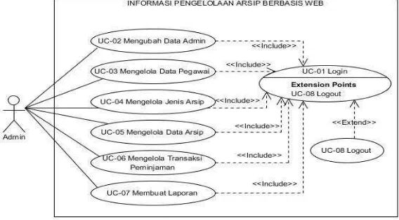 Gambar 8.   Diagram Class Sistem Informasi Pengelolaan Arsip Berbasis Web Pada  Komisi Pemilihan Umum (KPU) Kabupaten Tebo  