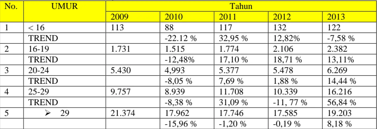 Tabel 3 Trend tersangka berdasarkan Tingkat Pendidikan