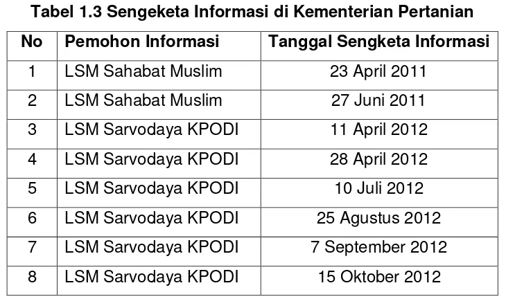 Tabel 1.3 Sengeketa Informasi di Kementerian Pertanian 