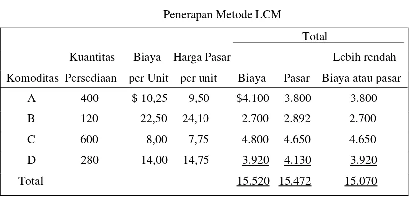 Tabel 2.2 Penerapan Metode LCM 