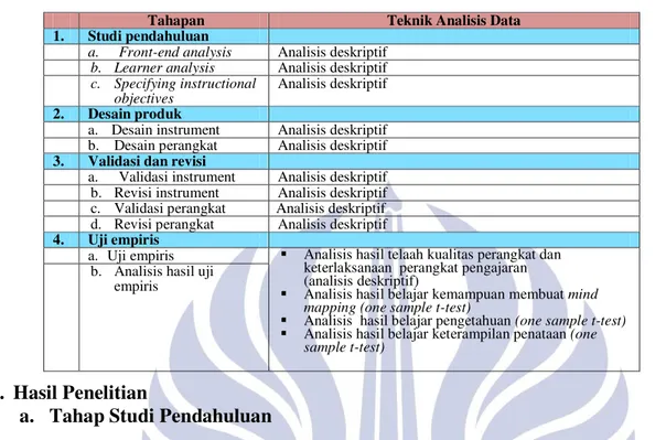 Tabel 3.3 Teknik Analisis Data 