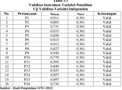 Tabel 3.3 Validitas Instrumen Variabel Penelitian 