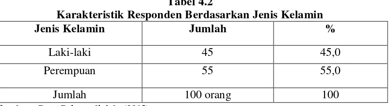 Tabel 4.1 Karakteristik Responden Berdasarkan Umur 