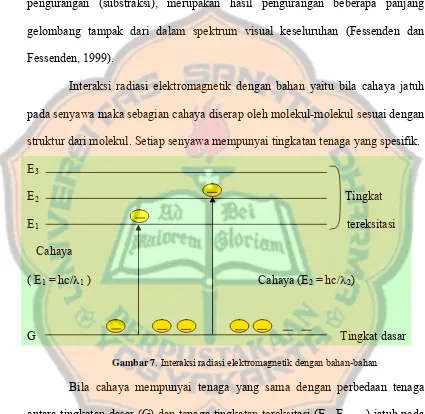 Gambar 7. Interaksi radiasi elektromagnetik dengan bahan-bahan 