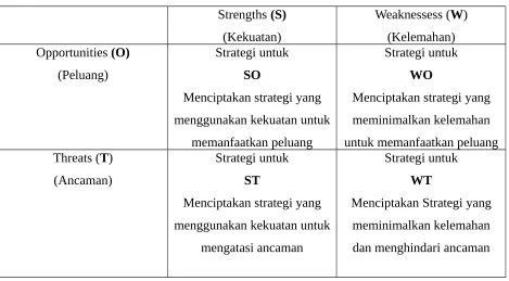 Gambar 2 : Diagram Analisis SWOT
