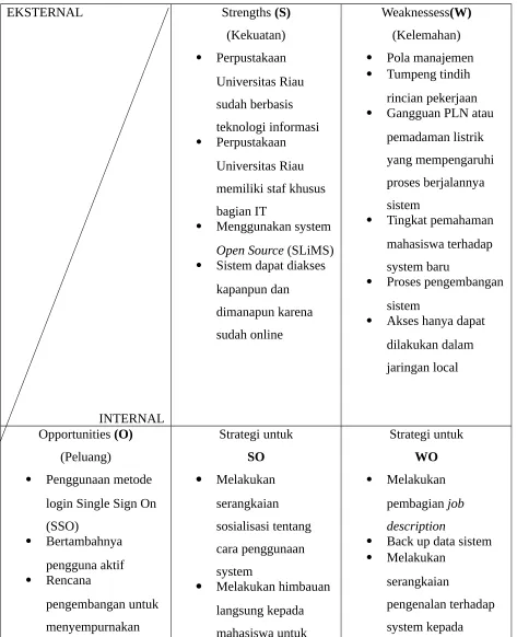 Gambar 3 : Analis SWOT