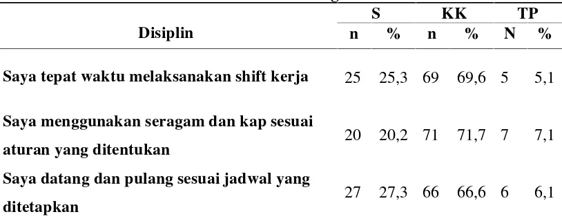 Tabel 4.2Distribusi Disiplin Perawat Pelaksana di Ruang Rawat