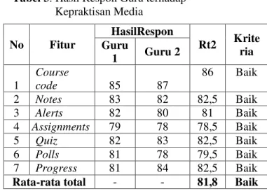 Tabel 3. Hasil Respon Guru terhadap  Kepraktisan Media 