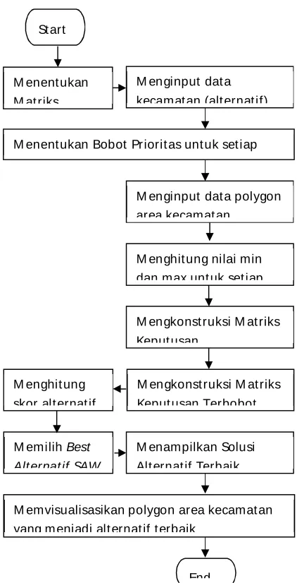 Gambar 1: Flowcahrt GIS-SAW 