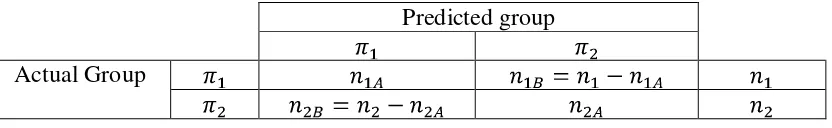 Tabel 1: Klasifikasi Actual dan Predicted Group 