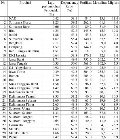 Tabel 2: Data Demografi Indonesia Pada Data Proyeksi Penduduk Indonesia Tahun 