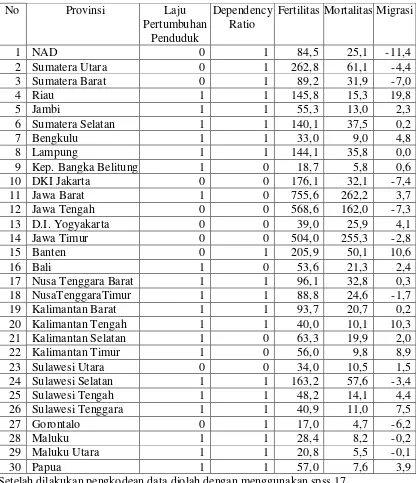 Tabel 3: Data Demografi Indonesia Pada Data Proyeksi Penduduk Indonesia Tahun 