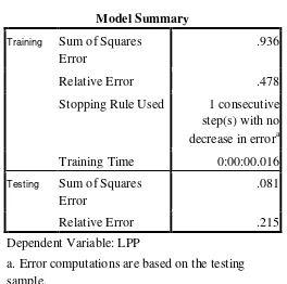  Tabel 8:  Model Summary