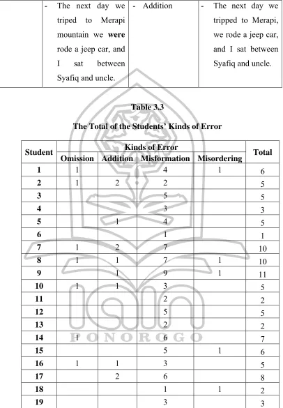 Table 3.3 The Total of the Students’ Kinds of Error 